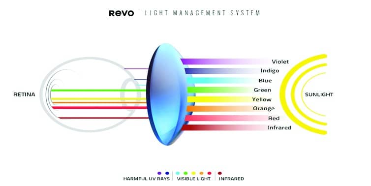 revo